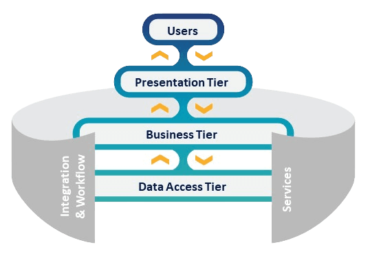 N-Tier Architecture